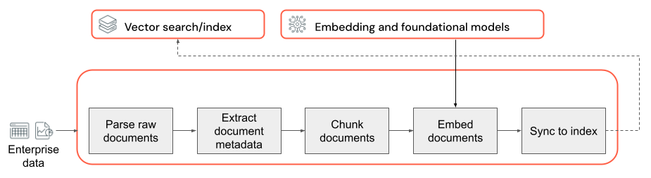 Diagram potoku danych i pokrętła jakości.