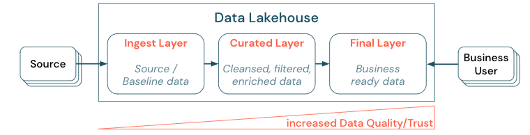 Curate data and offer trusted data-as-products (Curate data and offer trusted data-as-products)