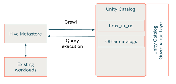 Diagram przedstawiający obciążenia uruchomione w magazynie metadanych Hive oraz istnienie zduplikowanego federacyjnego katalogu Unity Catalog, hms_in_uc