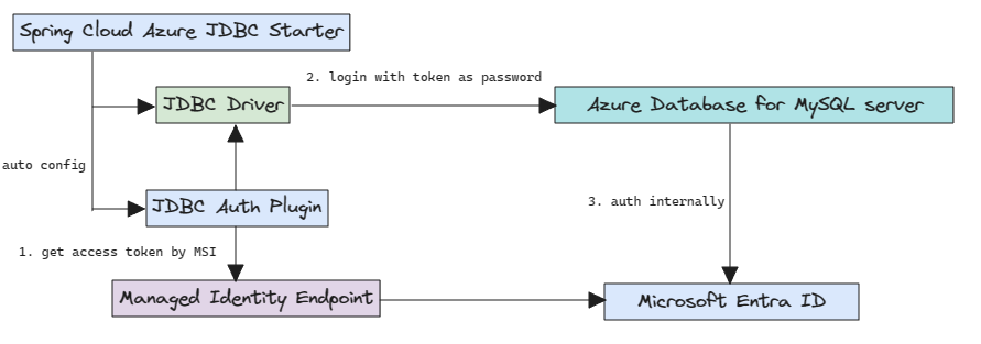 Diagram przedstawiający uwierzytelnianie w usłudze Microsoft Entra dla programu MySQL.