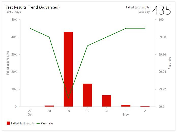 Zrzut ekranu przedstawiający przykładowy widżet Trend wyników testów (zaawansowane).