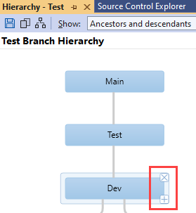 Zrzut ekranu programu Visual Studio z hierarchią gałęzi Test. Na prostokątze reprezentującym gałąź Dev wyróżniono kontrolki na dwóch rogach.