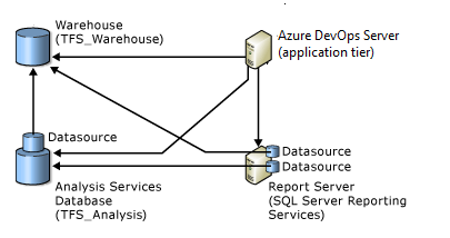 Relacje bazy danych z bazami danych raportowania SQL Server, Azure DevOps Server