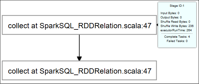 Apache Spark job graph stage info.