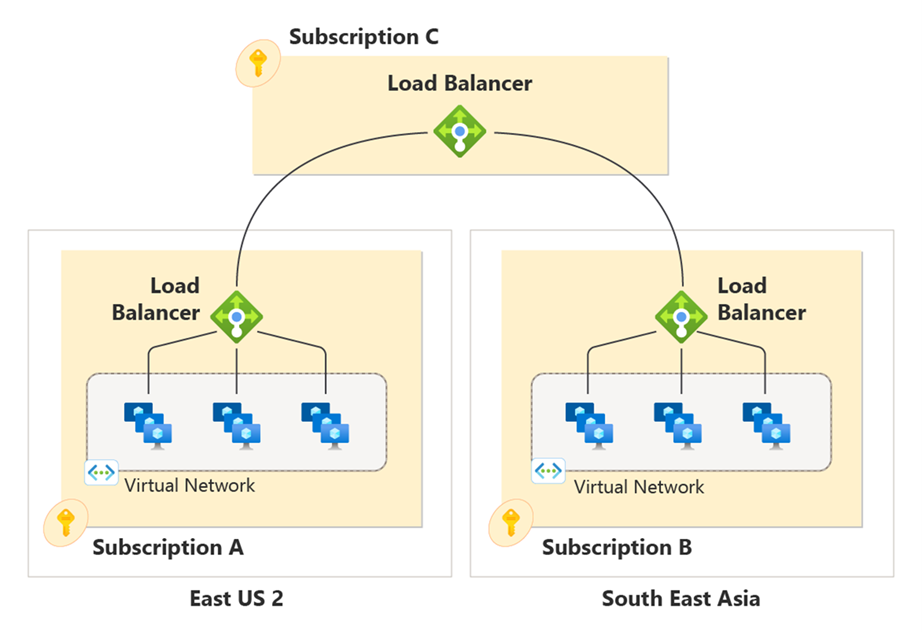 Diagram koncepcji globalnego modułu równoważenia obciążenia między subskrypcjami.