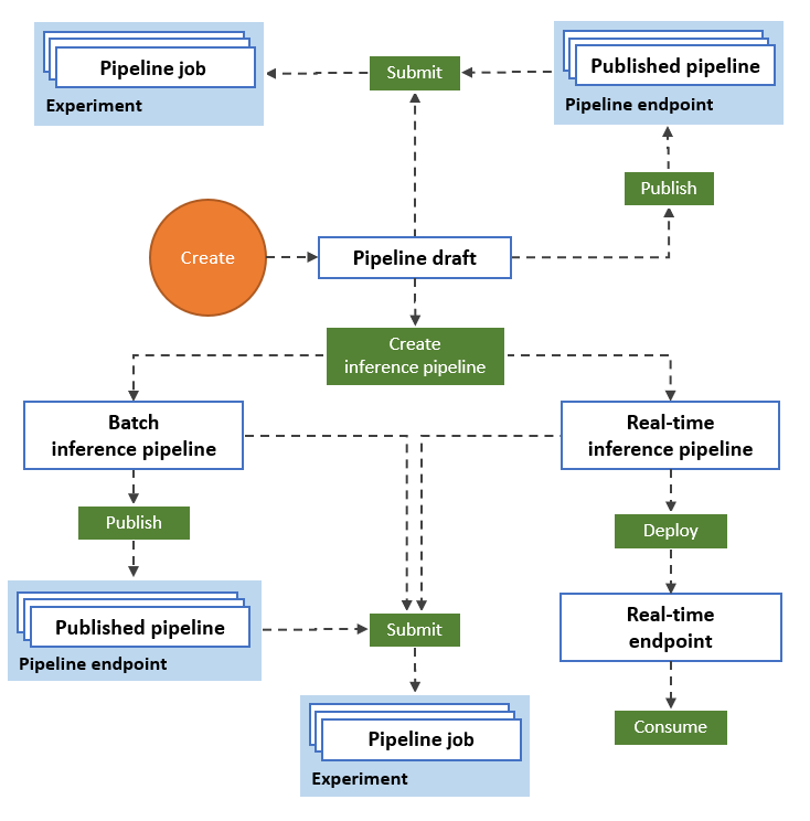 Diagram przepływu pracy na potrzeby trenowania, wnioskowania wsadowego i wnioskowania w czasie rzeczywistym w projektancie.