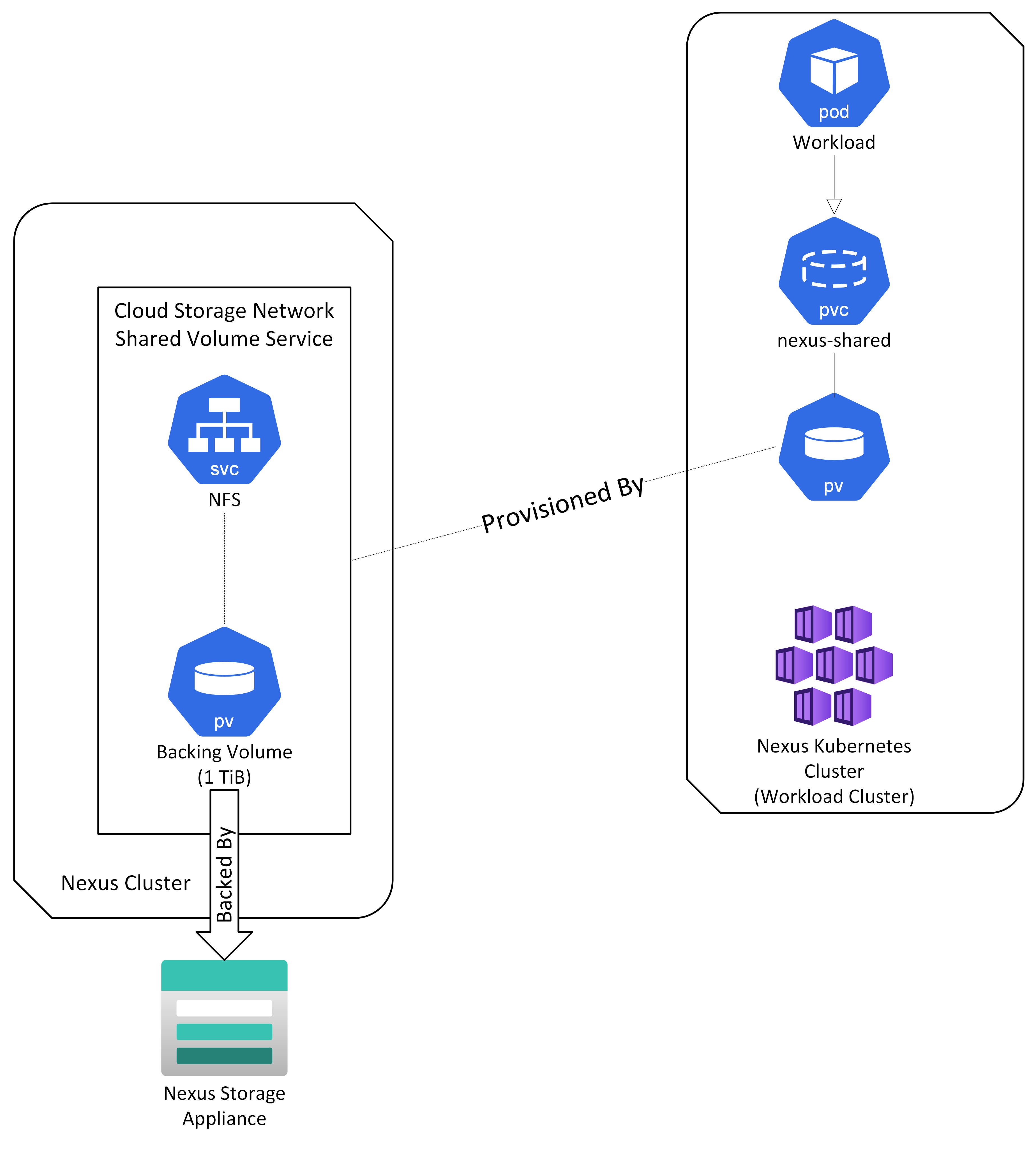 Diagram przedstawiający sposób aprowizowania woluminu udostępnionego przez nexusa dla obciążenia w klastrze Kubernetes Nexus