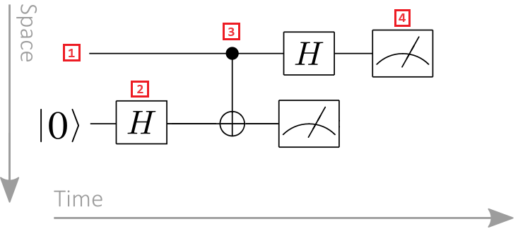 Diagram obwodu kwantowego z dwoma rejestrami, jedną bramą hadamardową, jedną kontrolowaną bramą i jedną miarą. 