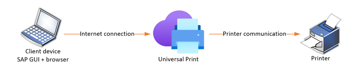 Diagram przedstawiający połączenie między urządzeniem klienckim użytkownika, usługą Universal Print i drukarką.