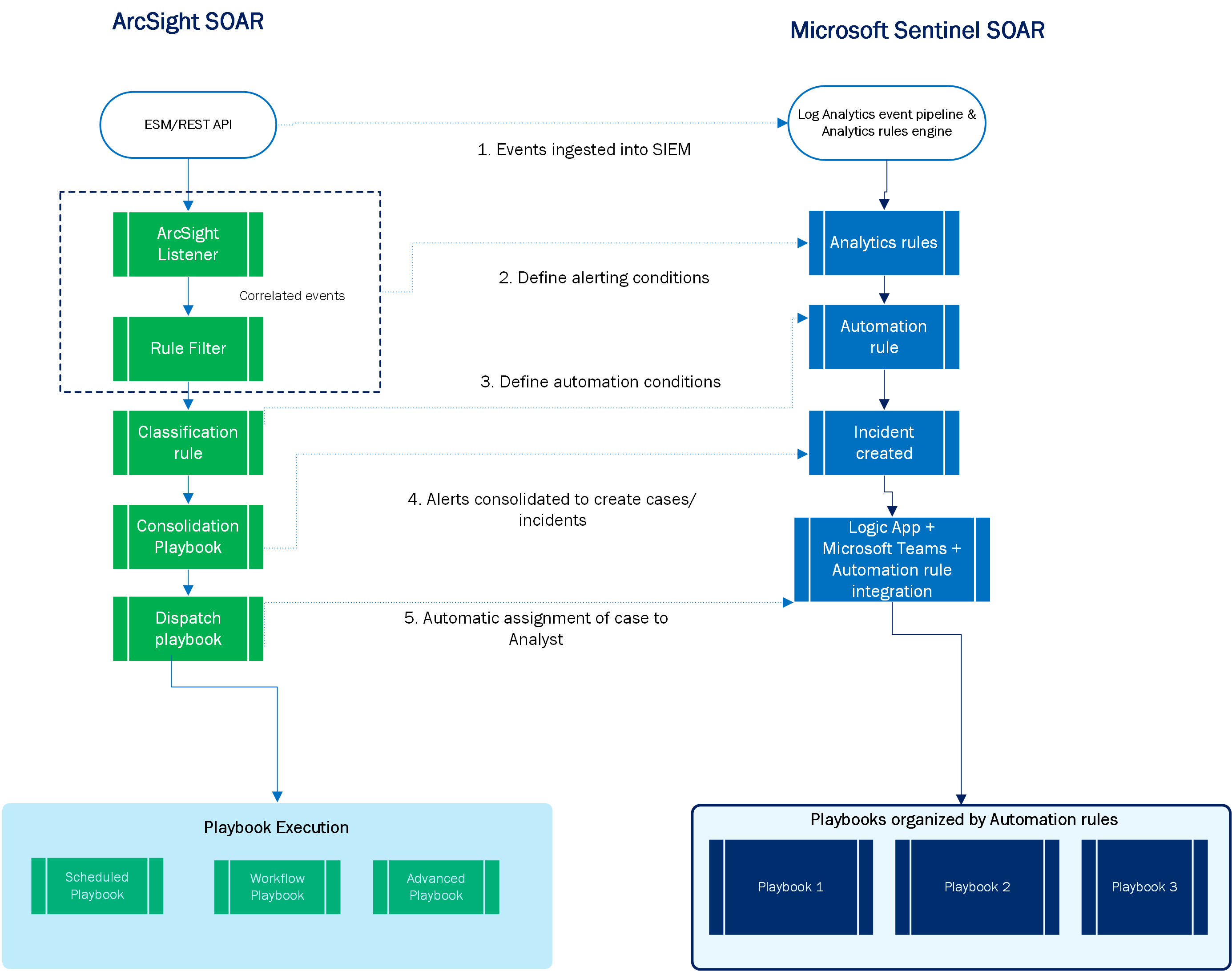 Diagram przedstawiający przepływy pracy SOAR usług ArcSight i Microsoft Sentinel.