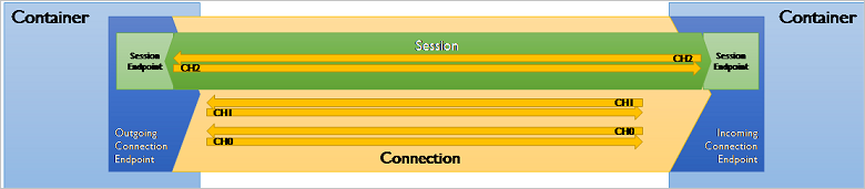 Diagram przedstawiający sesje i połączenia między kontenerami.