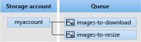 Diagram architektury magazynu kolejek