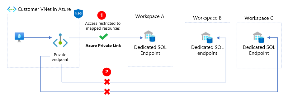 Diagram shows three workspaces: A, B, and C. Elements of the diagram are described in the following table.