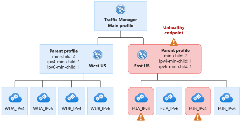 Zachowanie min-podrzędne usługi Traffic Manager