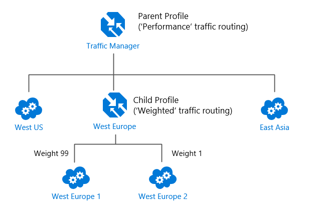 Routing ruchu 