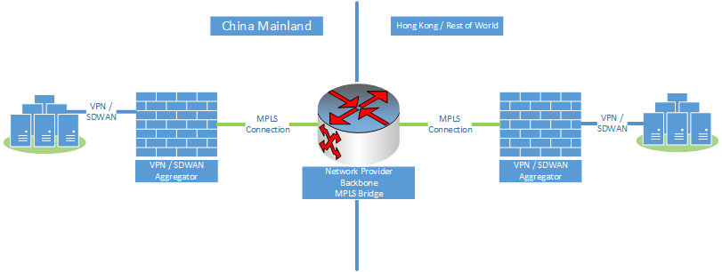 Diagram przedstawia most MPLS w Chinach.