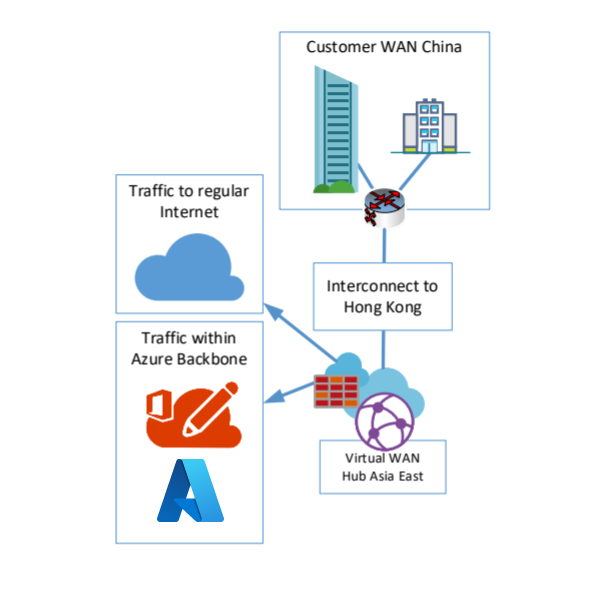 Diagram przedstawia podział internetowy dla ruchu w sieci Web i usługach firmy Microsoft.