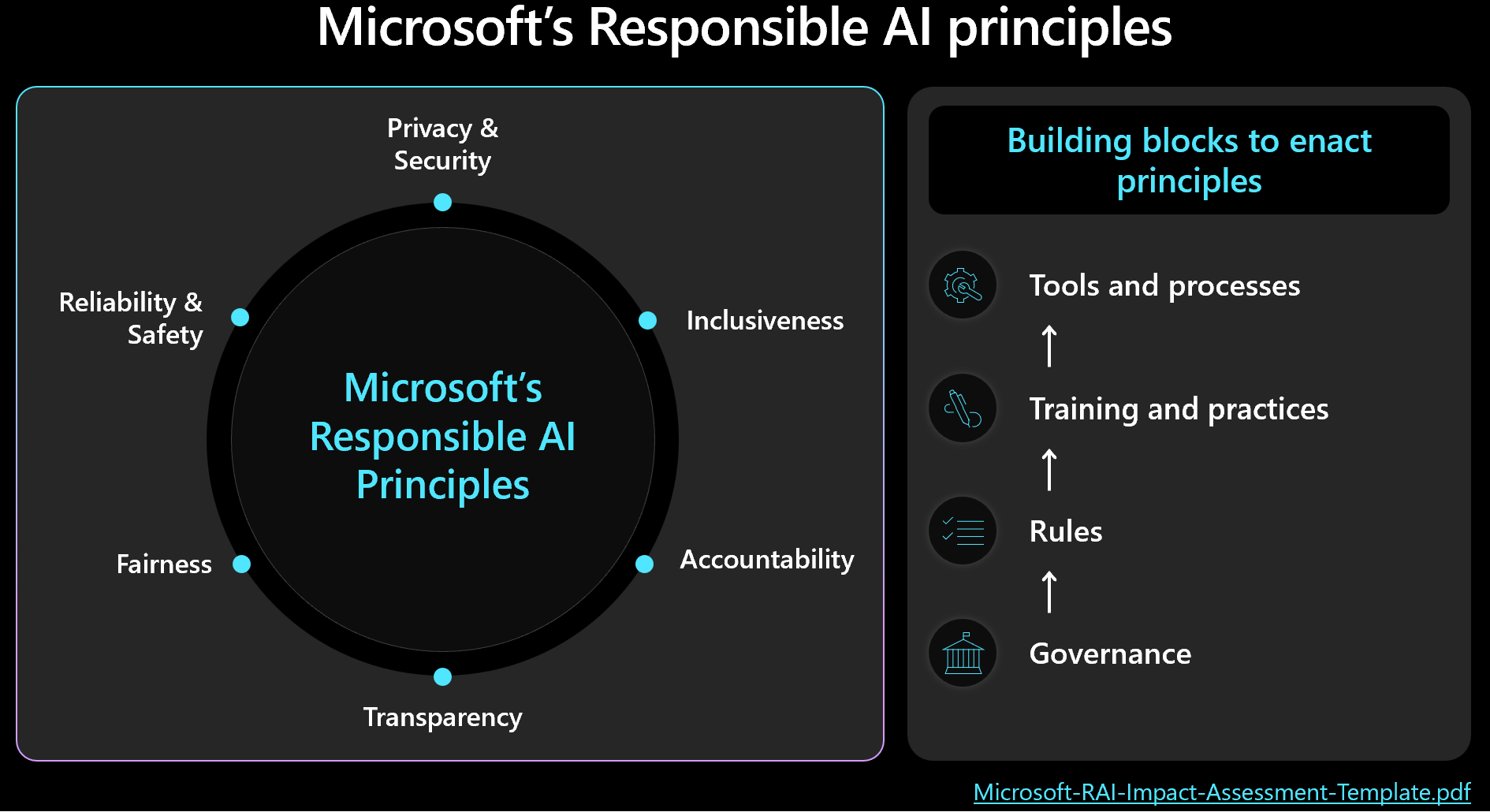 Diagram przedstawiający strukturę odpowiedzialnej sztucznej inteligencji firmy Microsoft.