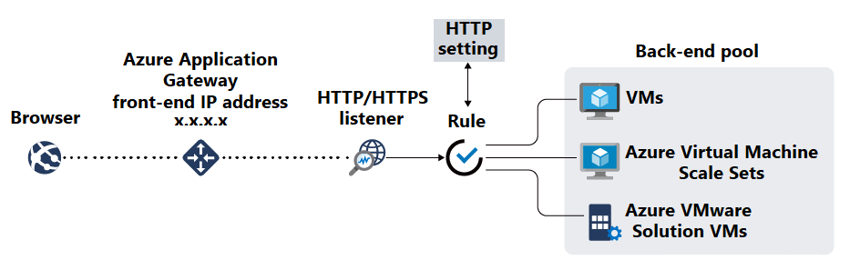 Diagram architektury przedstawiający przepływ ruchu z przeglądarki przez Application Gateway do pul zaplecza.