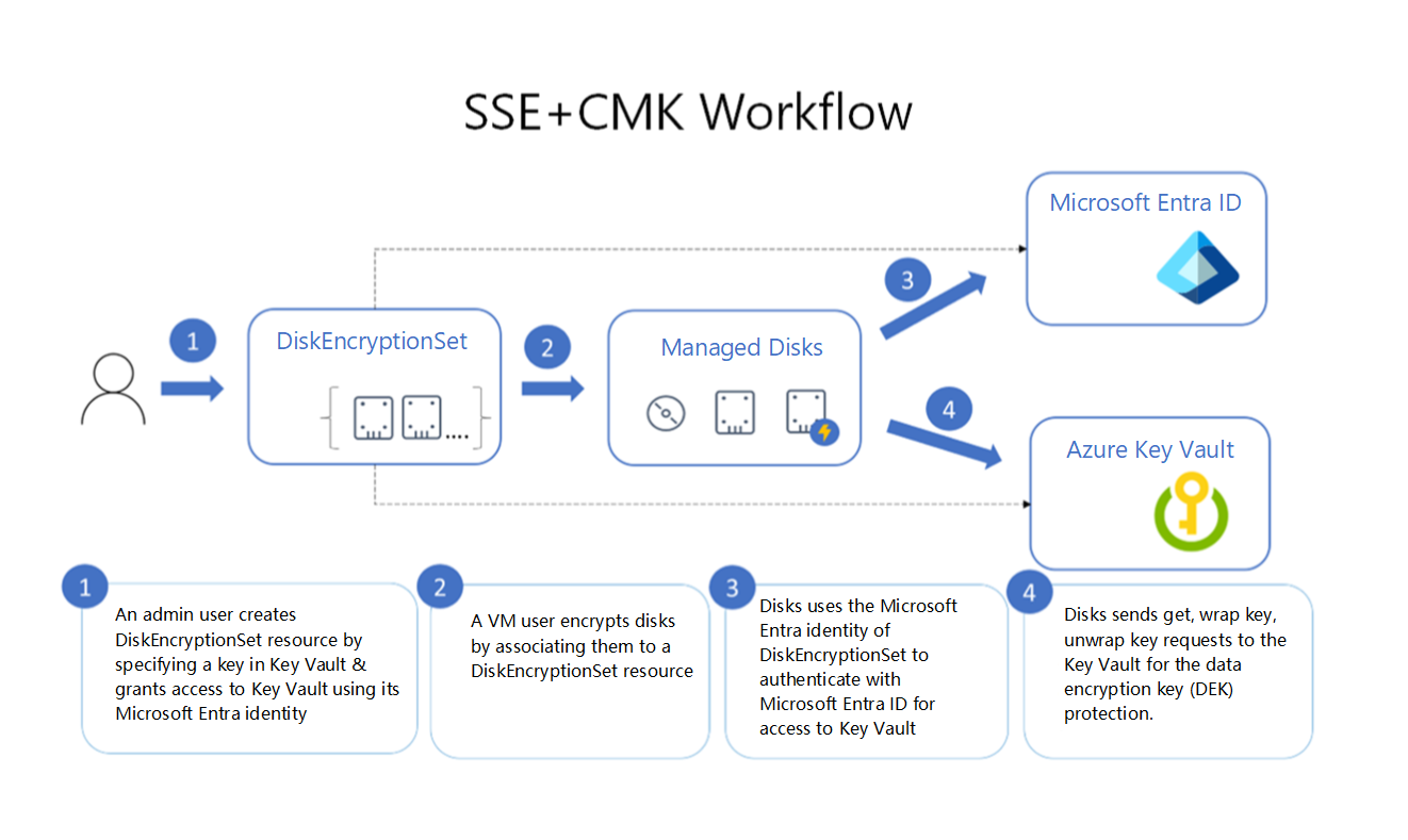 Diagram przedstawiający przepływ pracy szyfrowania po stronie usługi z kluczem zarządzanym przez klienta przy użyciu Tożsamość Microsoft Entra i platformy Azure Key Vault