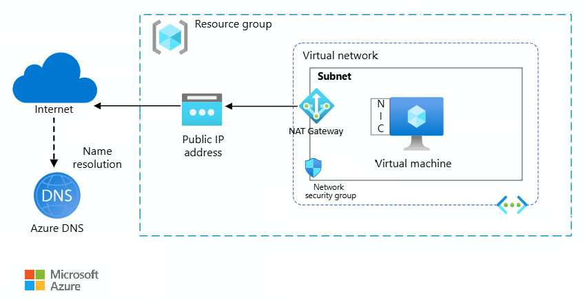 Diagram przedstawiający prosty układ sieciowy na platformie Azure.