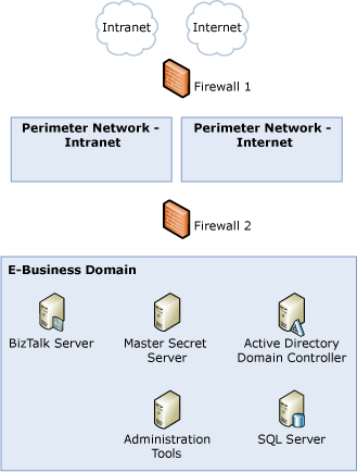 Base architecture components