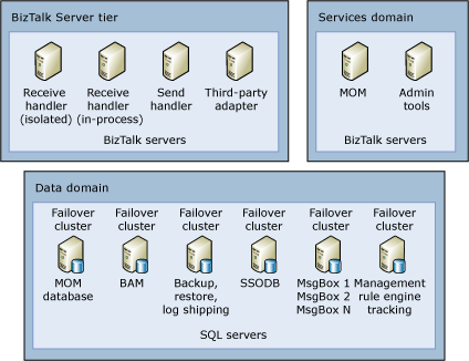 Architecture of a BizTalk Server deployment