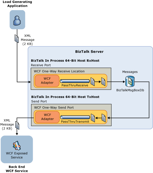 Messaging Scenario