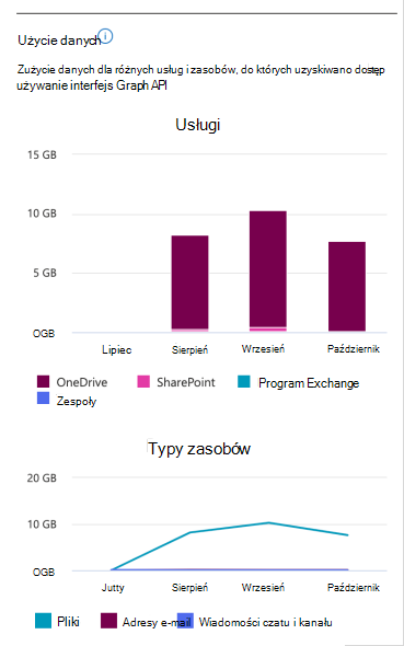 Łączna liczba danych uzyskiwanych przez aplikacje.