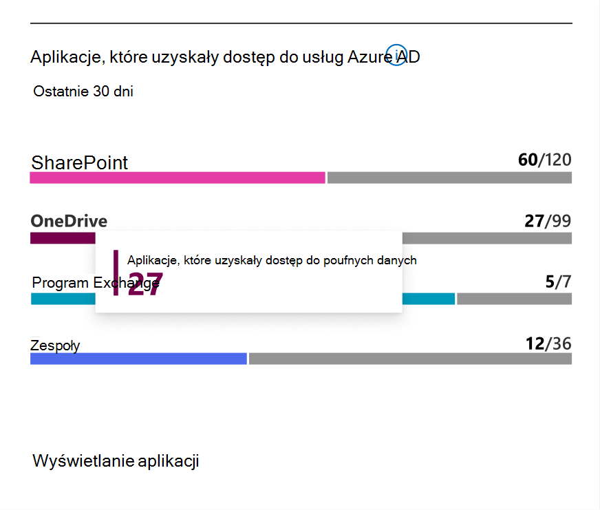 Zrzut ekranu przedstawiający kartę Aplikacje, do których uzyskano dostęp Microsoft Entra usług.