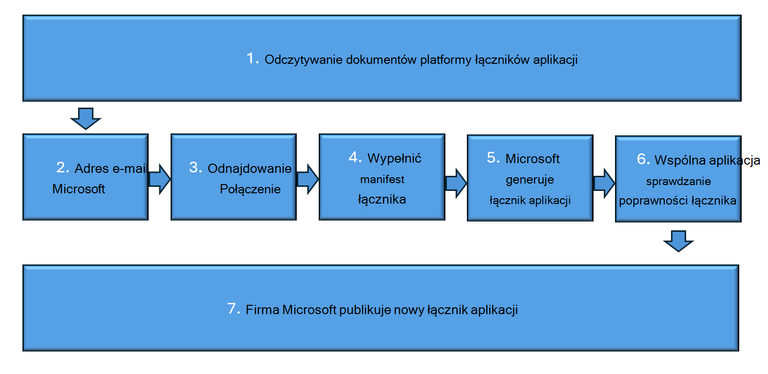 Diagram procesu platformy łącznika aplikacji.