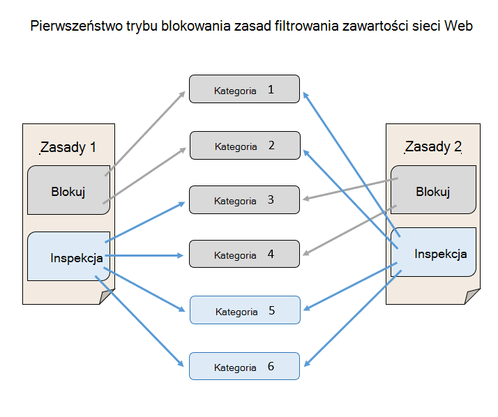 Diagram przedstawiający pierwszeństwo trybu bloku zasad filtrowania zawartości internetowej w trybie inspekcji.