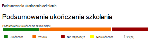 Sekcja Podsumowanie ukończenia szkolenia na karcie Raport w raporcie kampanii szkoleniowej w Szkolenie z symulacji ataków.