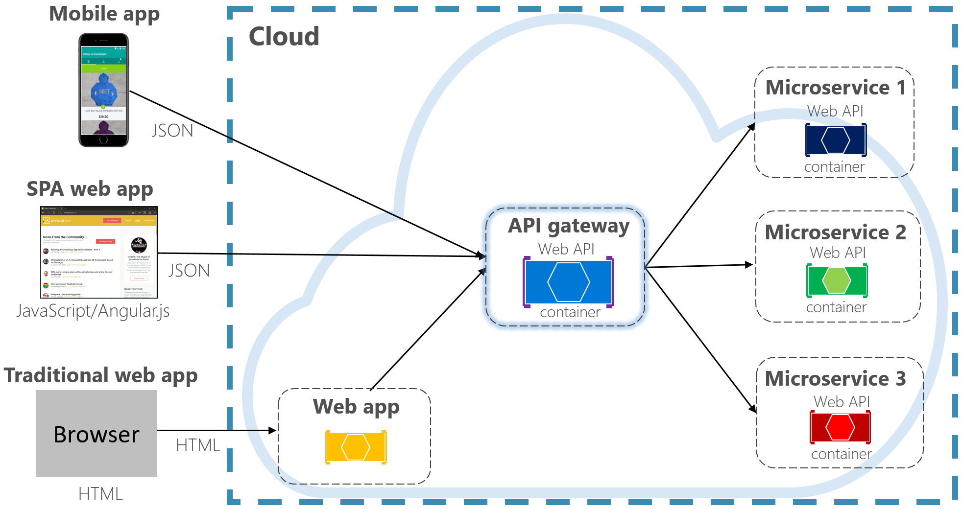 API Gateway Pattern