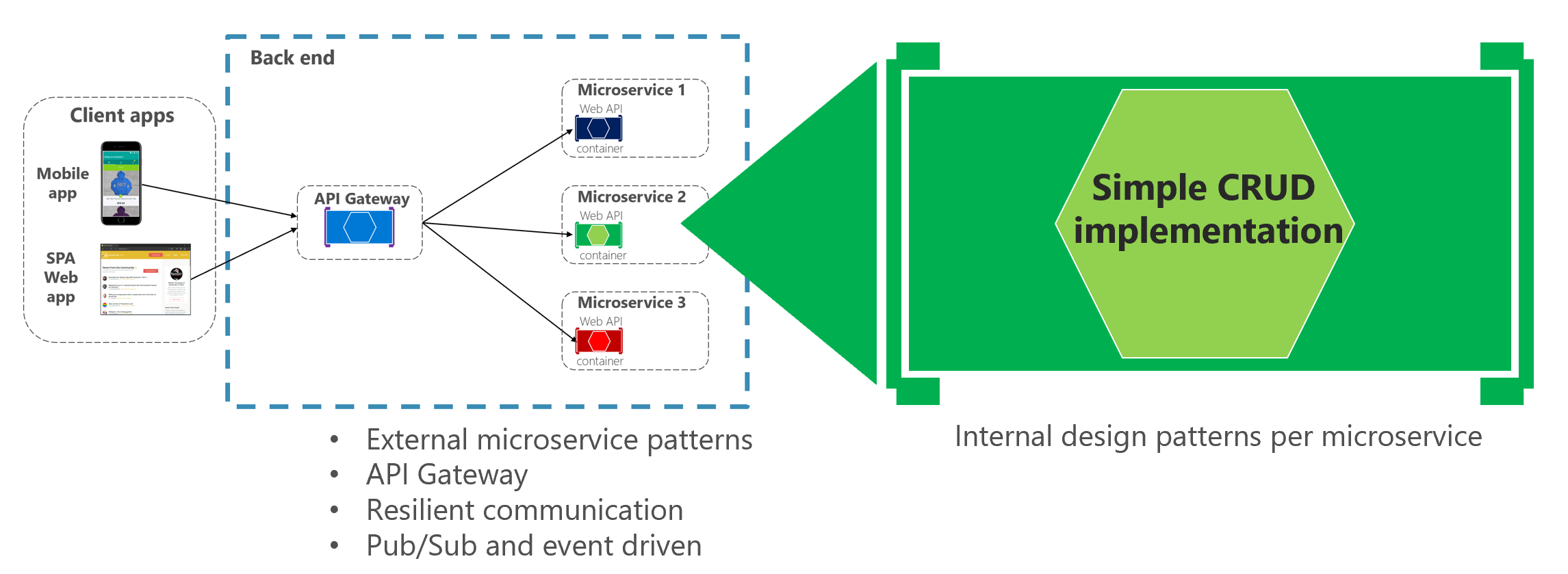 Diagram przedstawiający prosty wzorzec wewnętrzny mikrousługi CRUD.