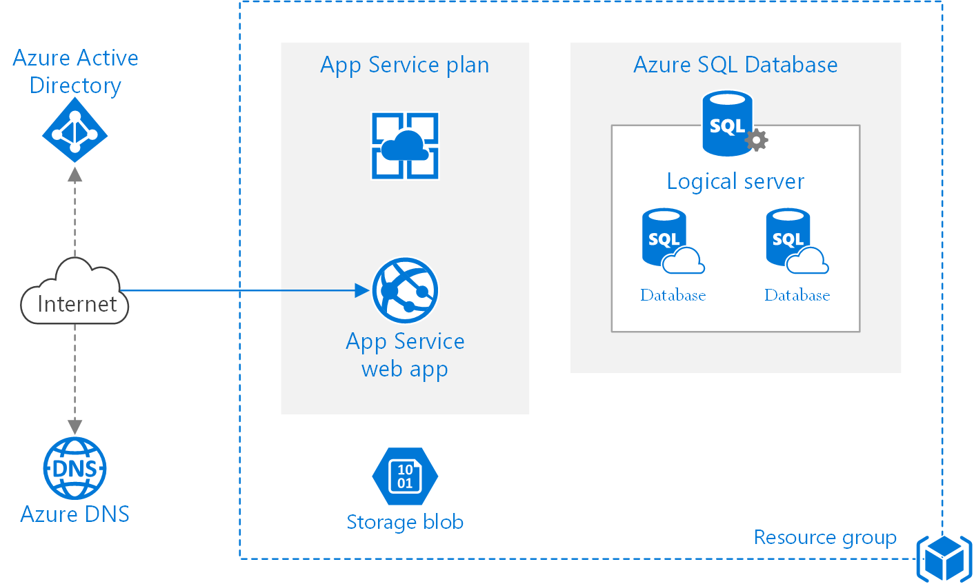 Basic Azure architecture