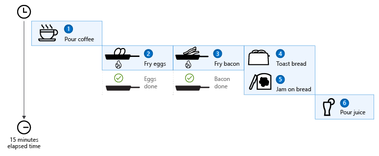 Diagram that shows instructions for preparing breakfast as six asynchronous tasks that complete in about 15 minutes, and the code monitors for possible interruptions.