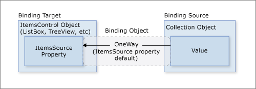 Diagram przedstawiający obiekt ItemsControl powiązania danych.