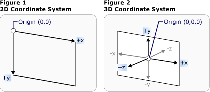 Coordinate systems