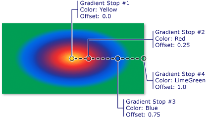 Gradient zatrzymuje się w gradientze promieniowym