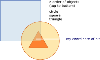 Diagram kolejności elementów drzewa wizualnego