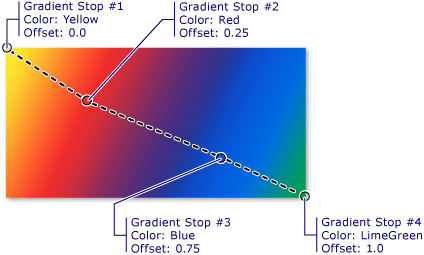 Gradient zatrzymuje się w gradientze liniowym