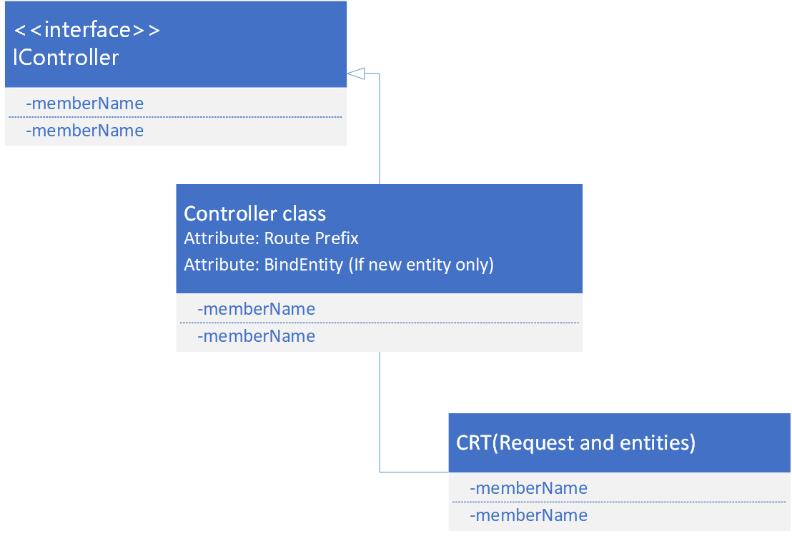 Commerce Scale Unit extension class diagram.