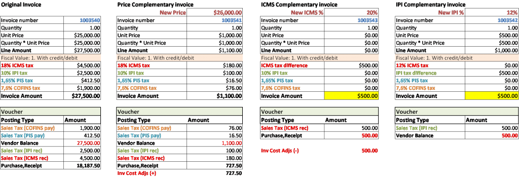 Example that shows an original invoice together with purchase complementary fiscal documents of each of the three types.