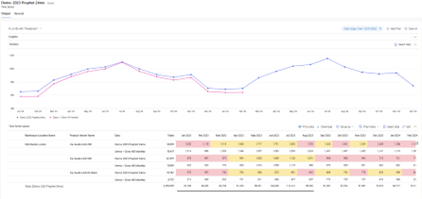 Demand plan view with exceptions highlighted