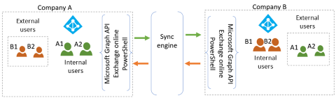 Diagram illustrates the point-to-point architecture solution.