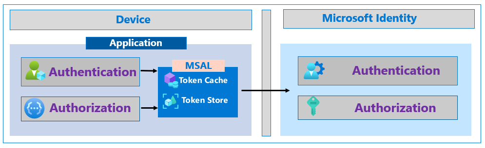 Diagram urządzenia i aplikacji używającej biblioteki MSAL do wywoływania tożsamości firmy Microsoft