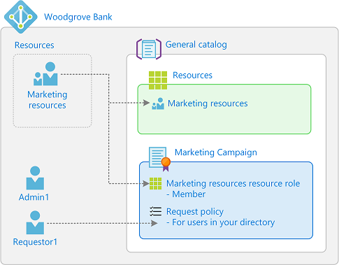 Diagram opisujący relację między elementami pakietu dostępu.