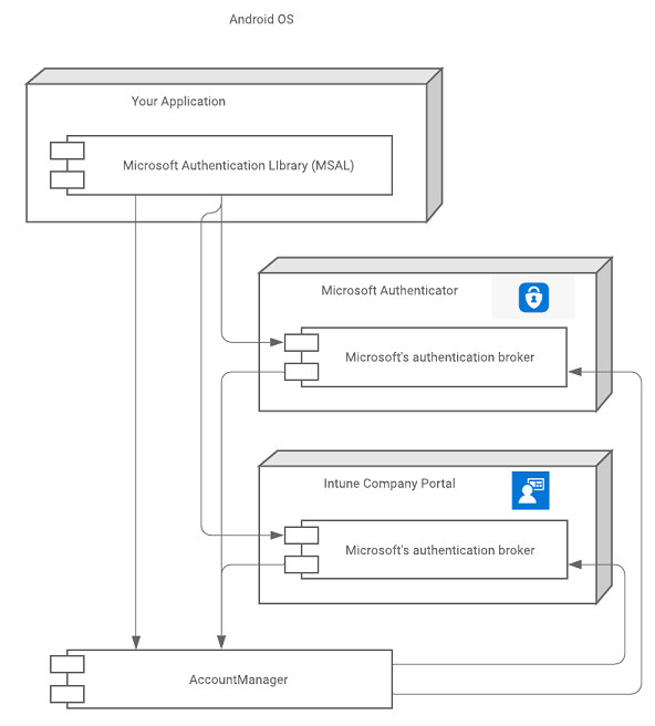 Diagram przedstawiający relację aplikacji z biblioteką MSAL, aplikacjami brokera i menedżerem kont systemu Android.