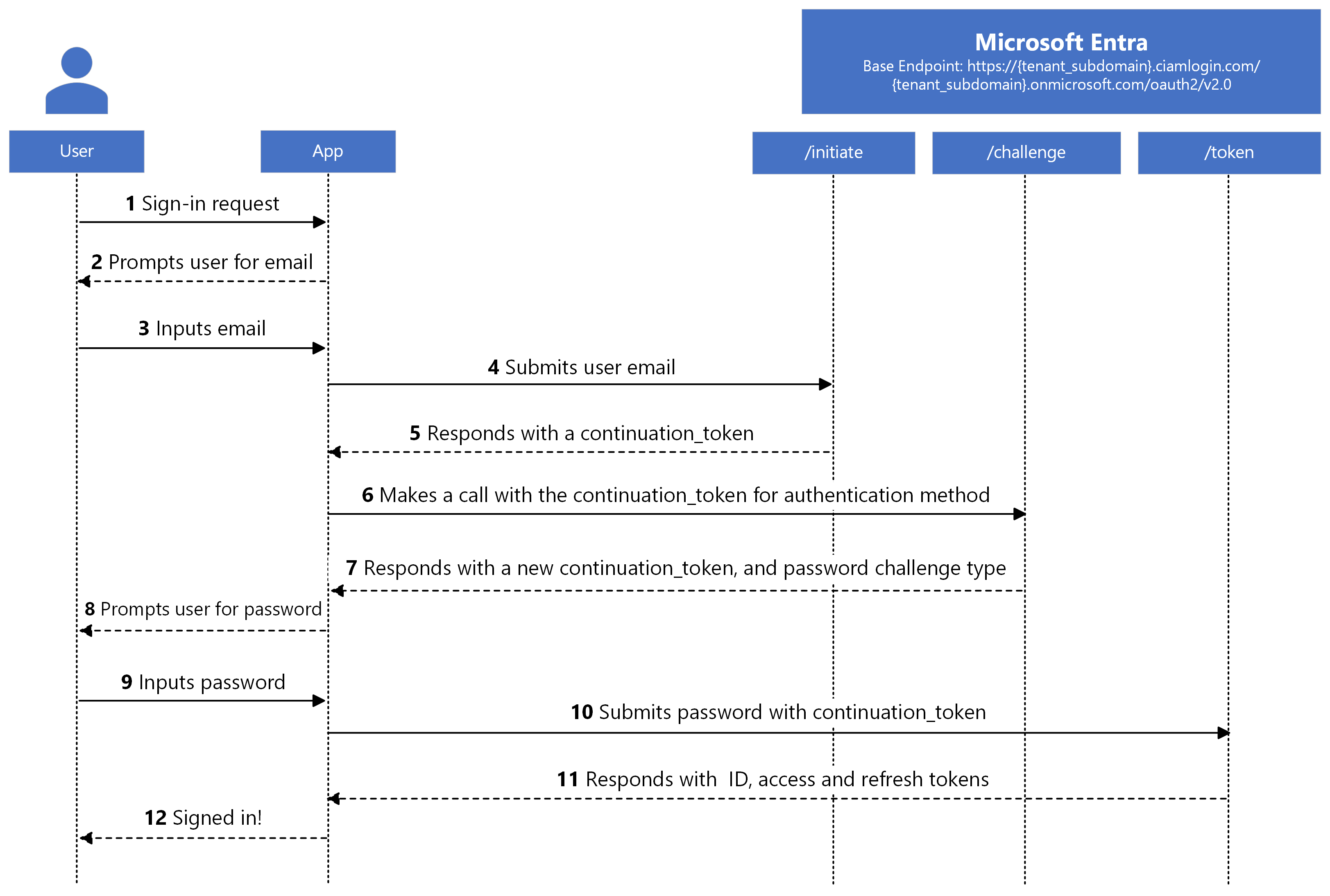 Diagram przedstawiający natywne logowanie przy użyciu poczty e-mail i hasła.